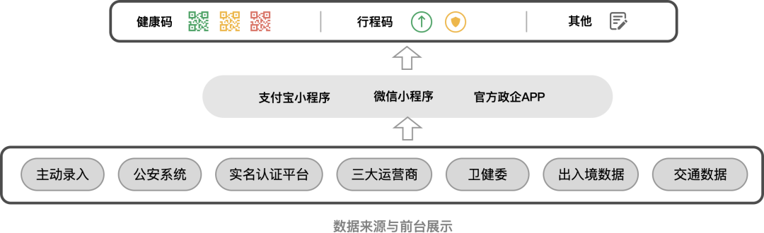 关于防疫信息核验的体验思考